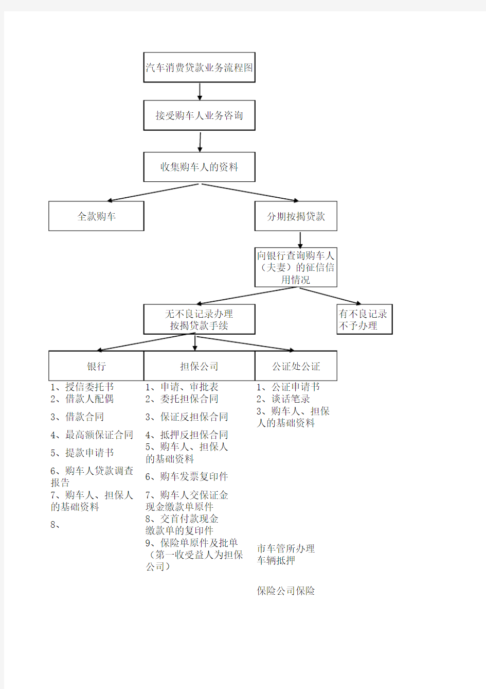 汽车消费贷款业务流程图