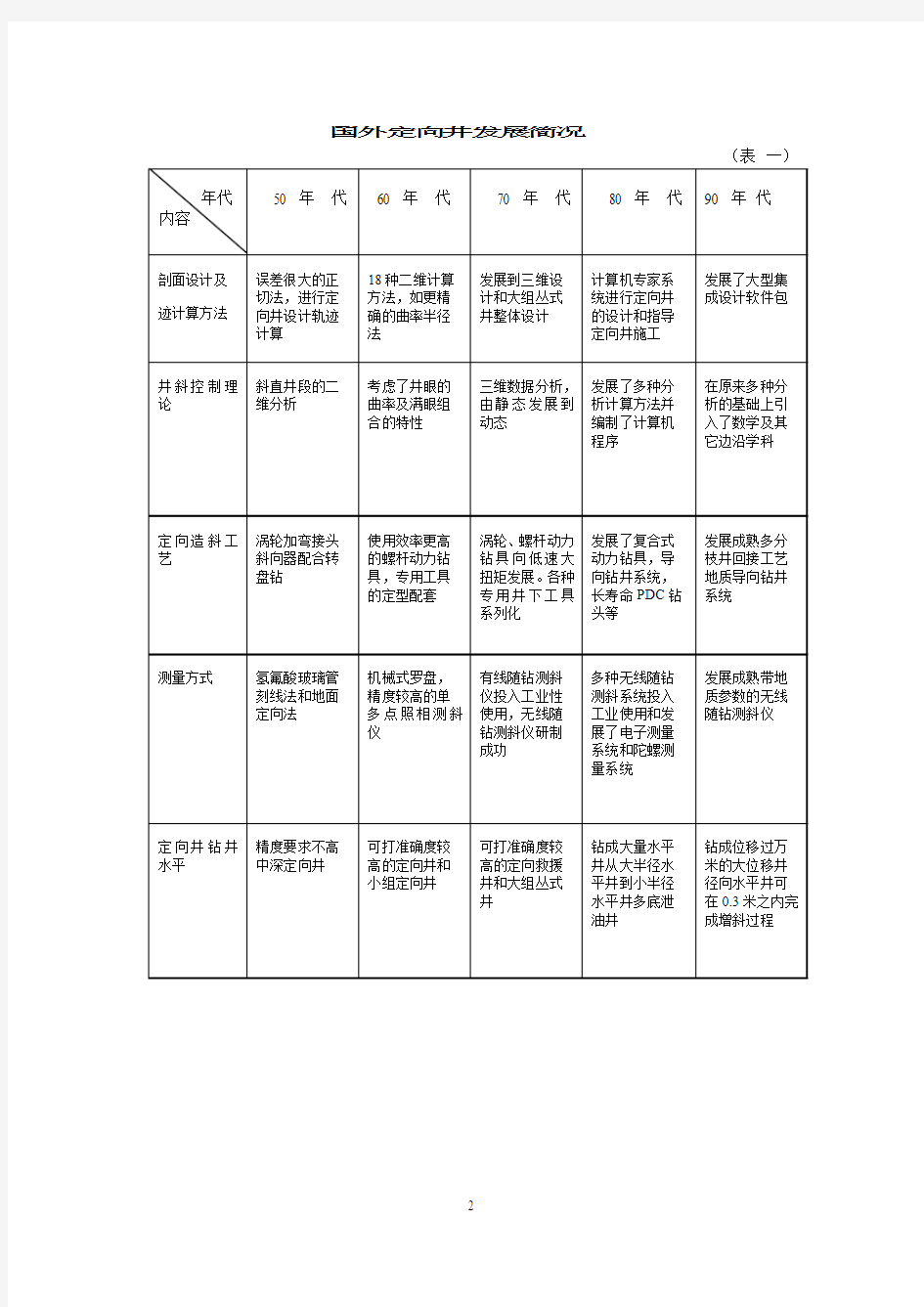 CHAPTER1定向井(水平井)钻井技术概述