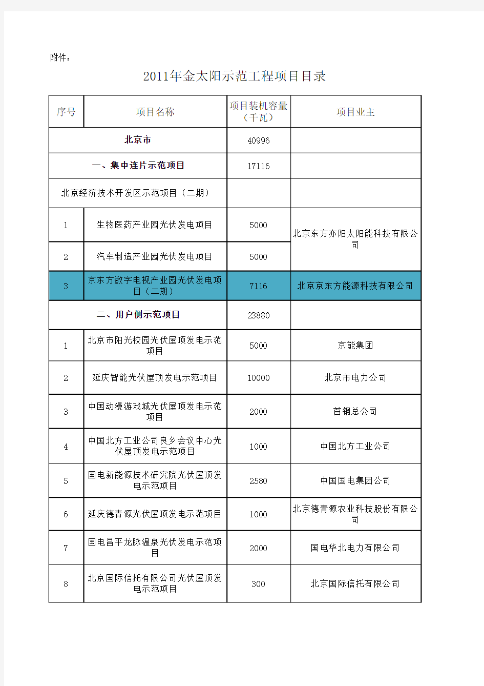 2011年金太阳示范工程项目目录(第一批)