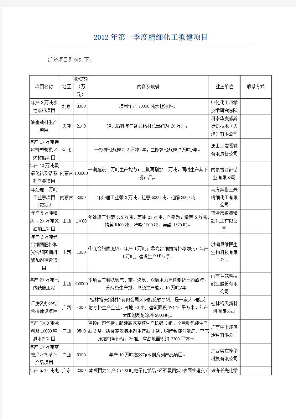 2012年精细化工拟建项目