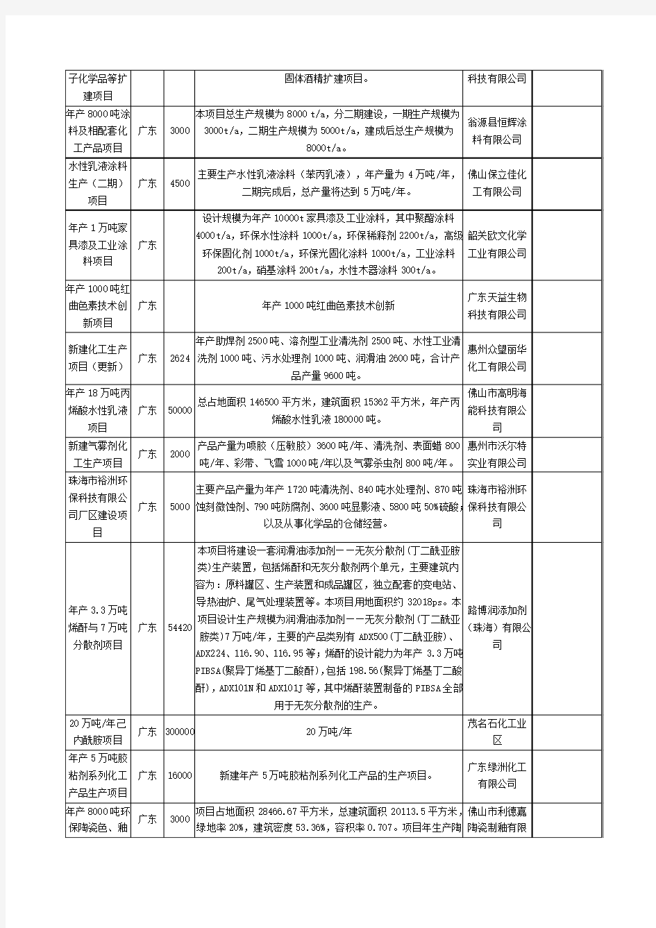 2012年精细化工拟建项目