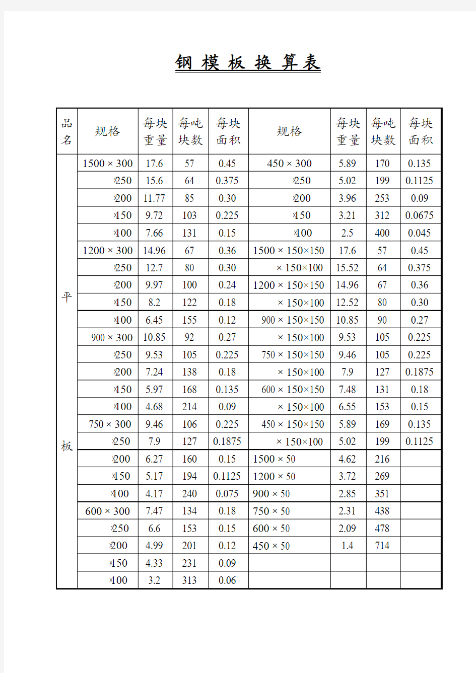 钢模板换算表