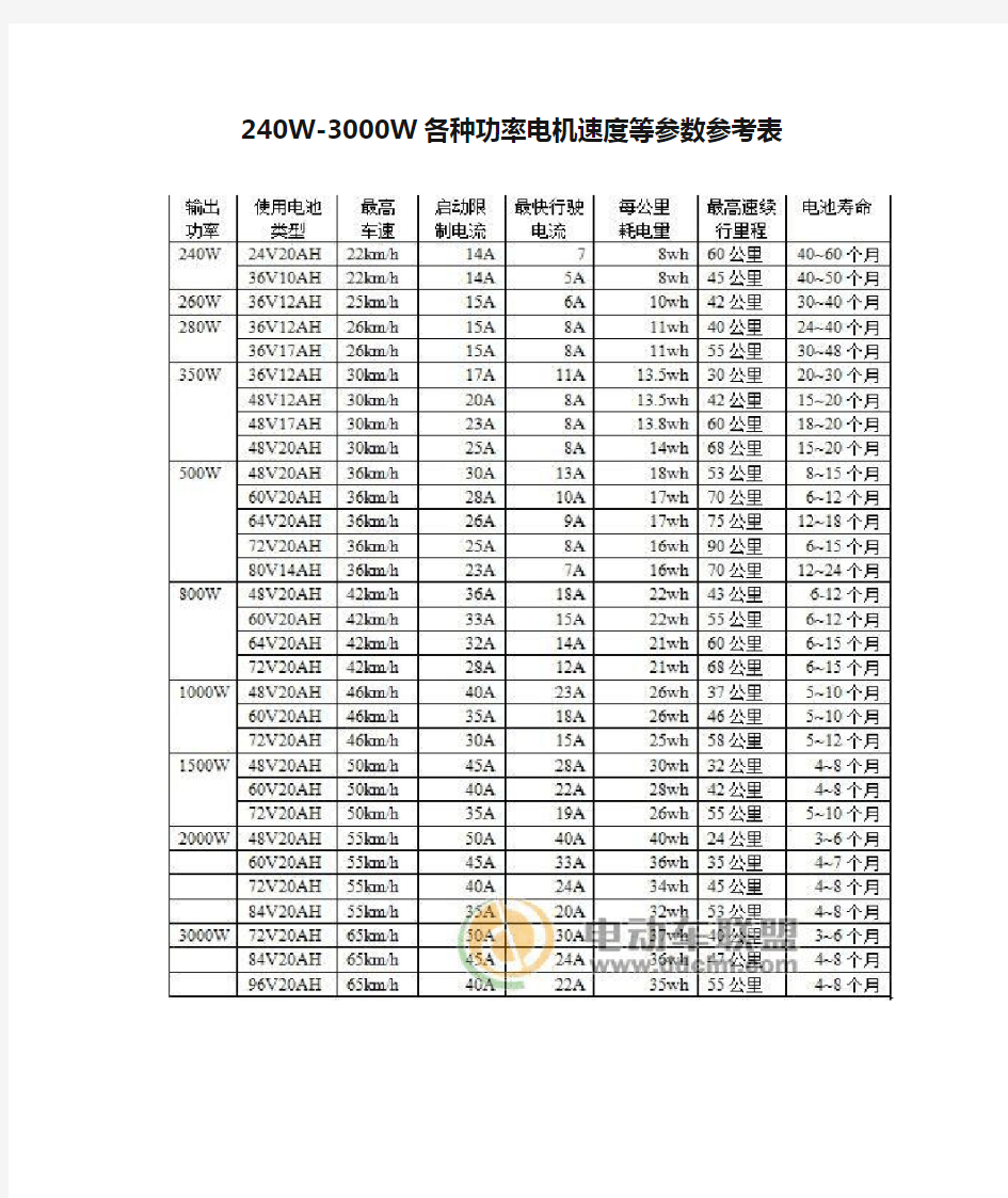 240W-3000W各种功率电机速度等参数参考表