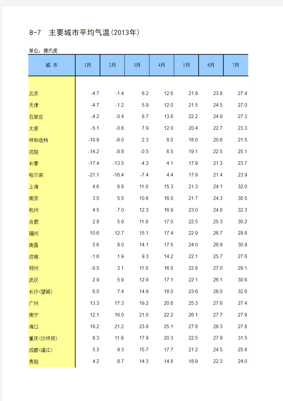 中国统计年鉴2014主要城市平均气温(2013年)