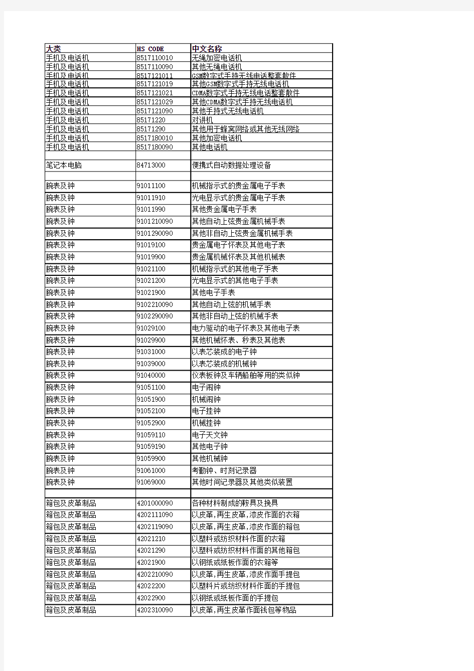 最新海关商品编码大全