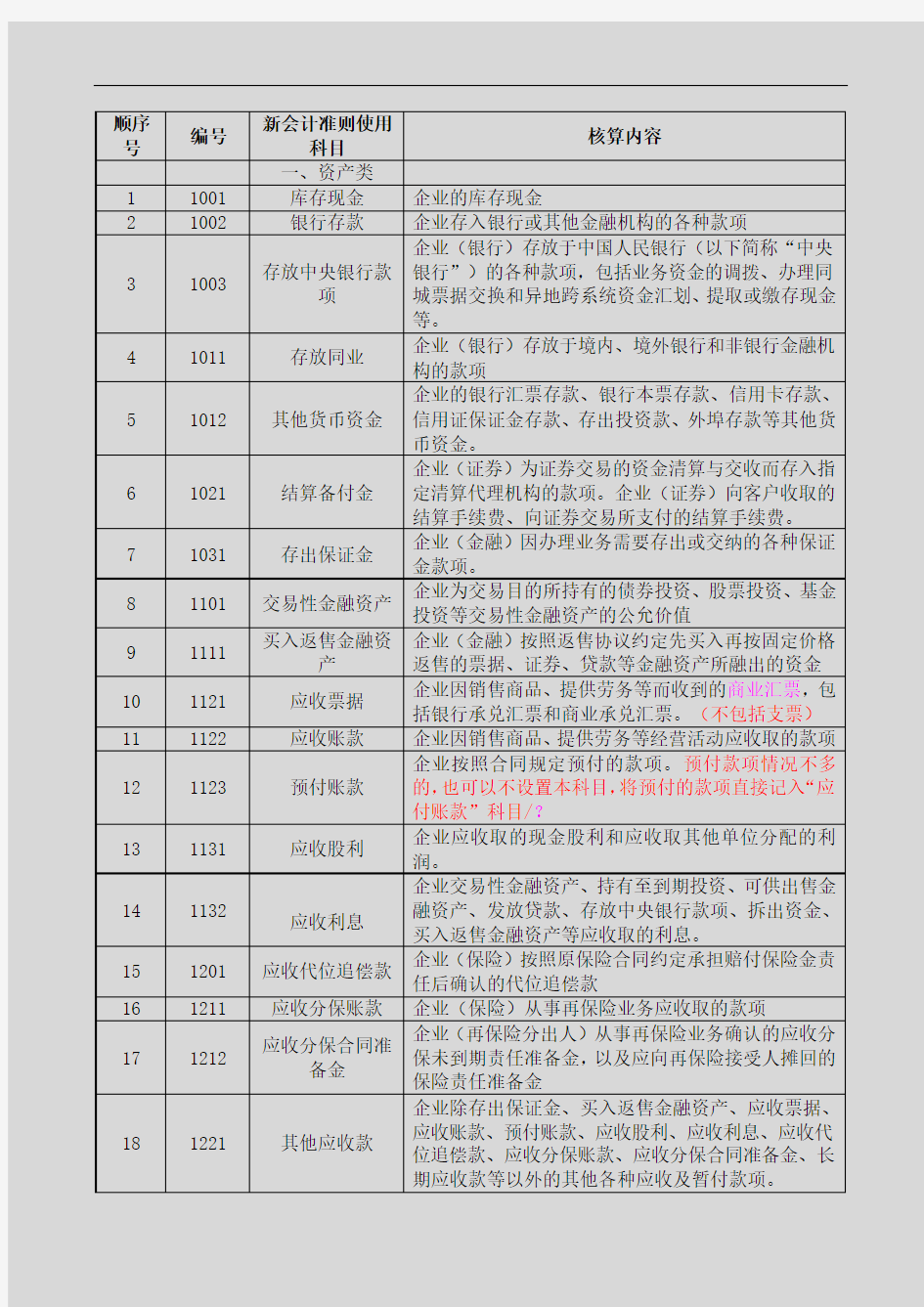 156个会计科目