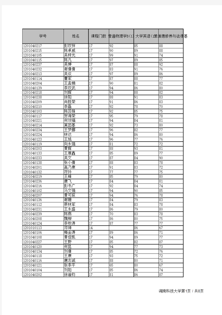 湖南科技大学 专业成绩表  [2012]工业工程