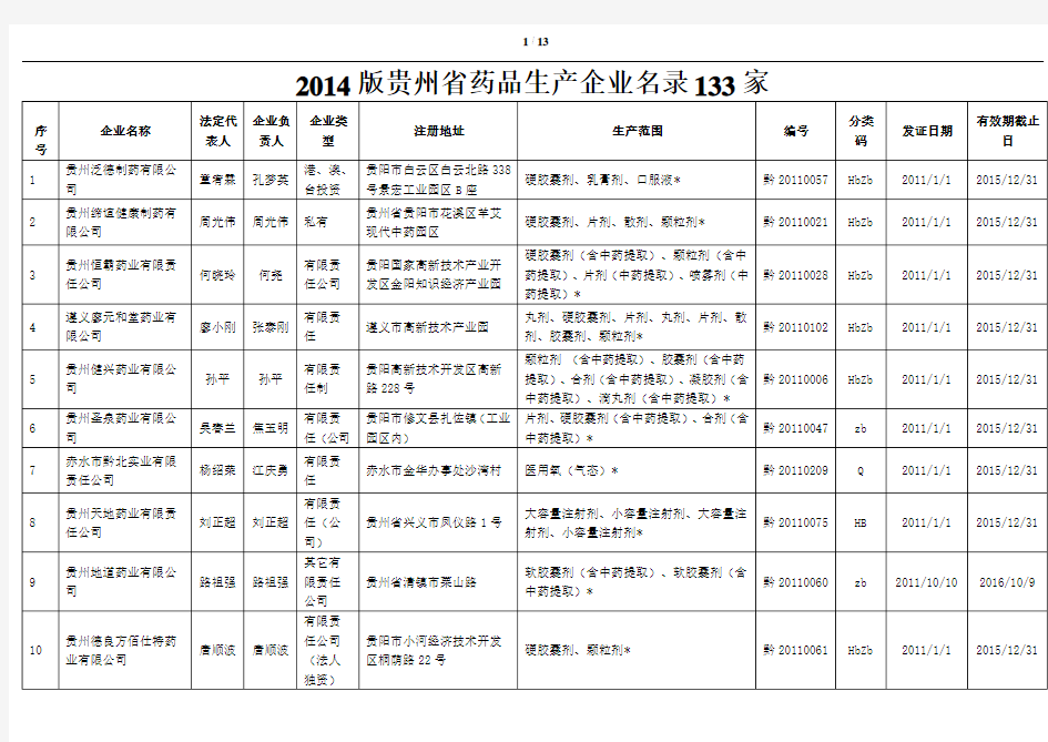 2014年药品生产企业名录(贵州省)133家