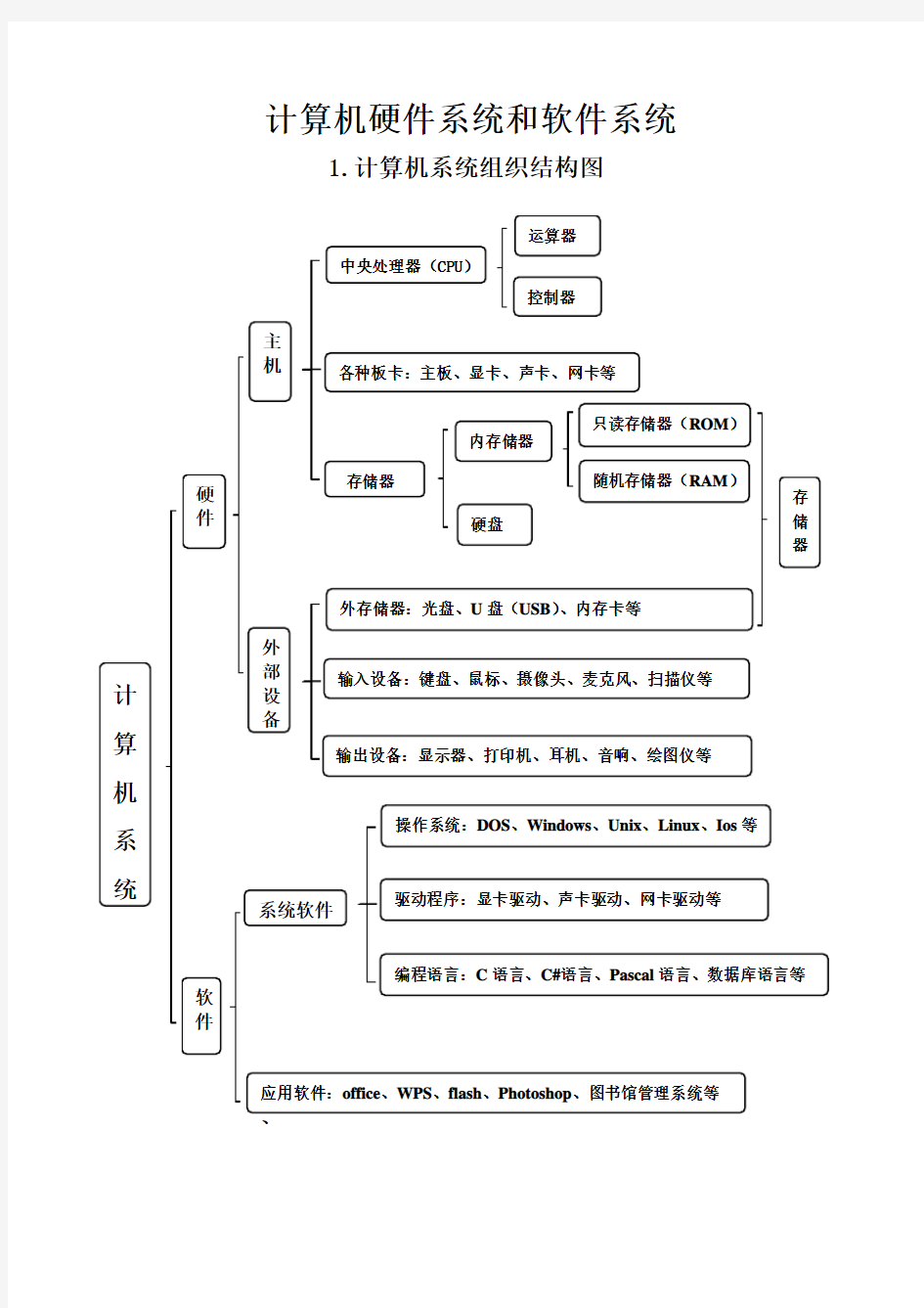 计算机系统的组织结构图