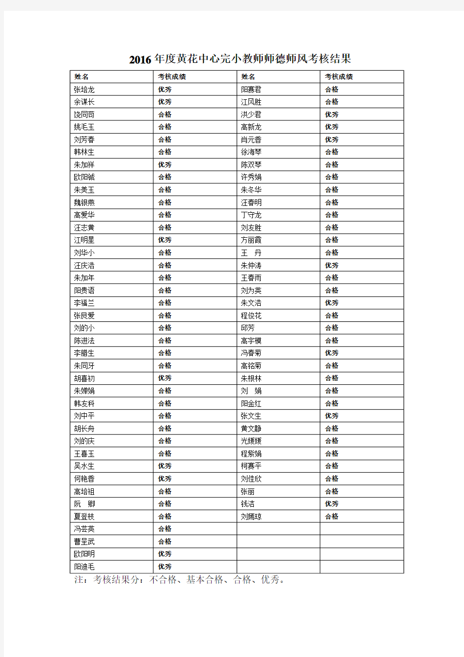 2016年度黄花中心完小教师师德师风考核结果