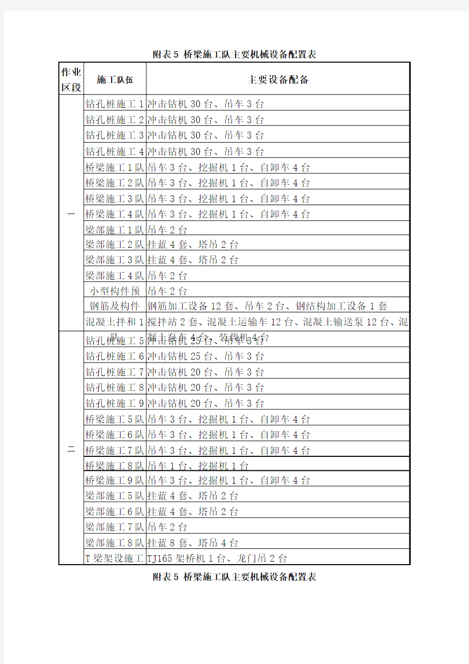 附表 桥梁施工队主要机械设备配置表 