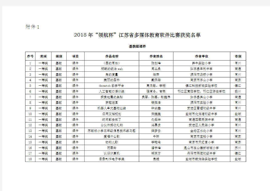 1.2018年“领航杯”江苏省多媒体教育软件比赛获奖作品名单