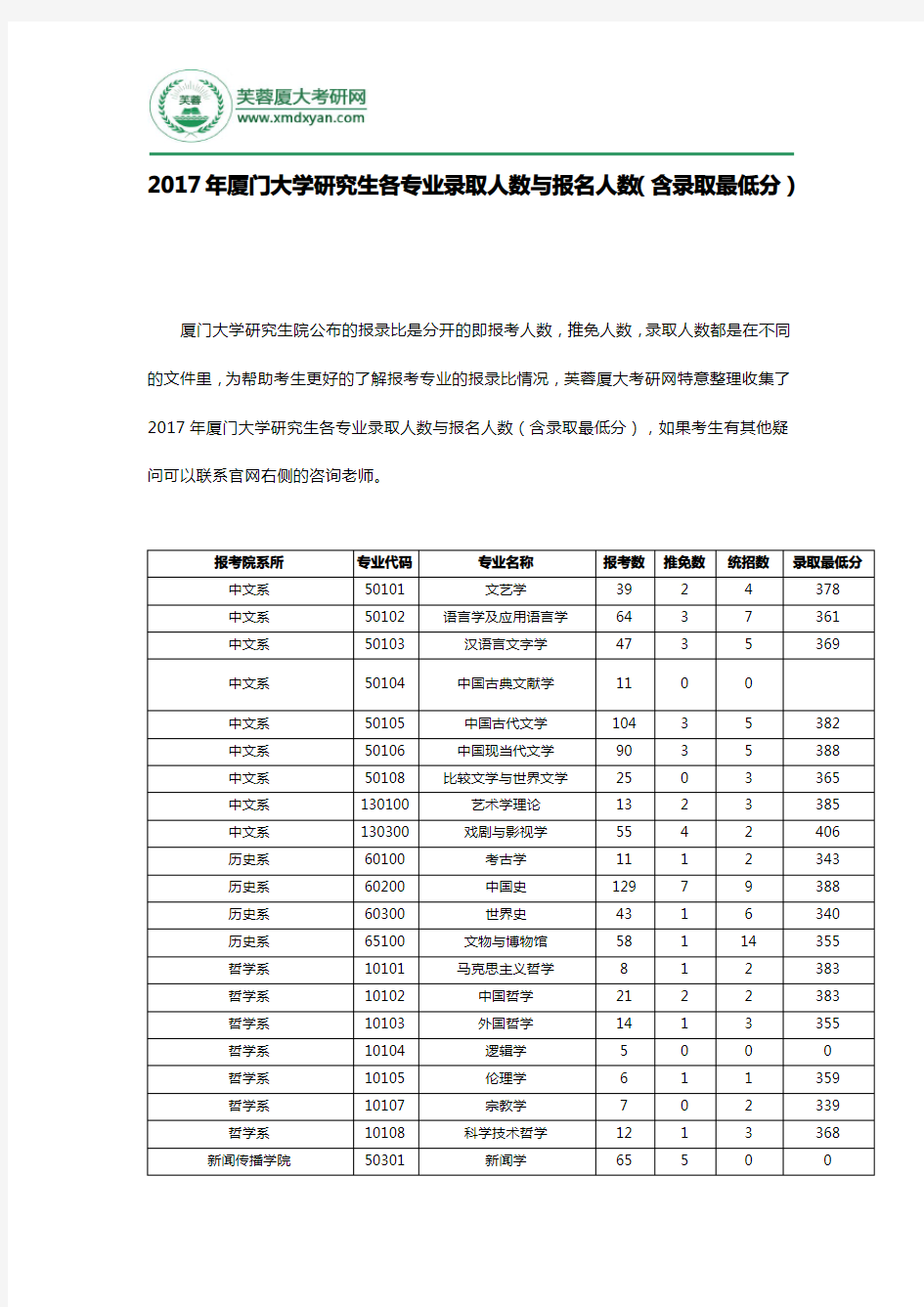 2017年厦门大学研究生各专业录取人数与报名人数(含录取最低分)