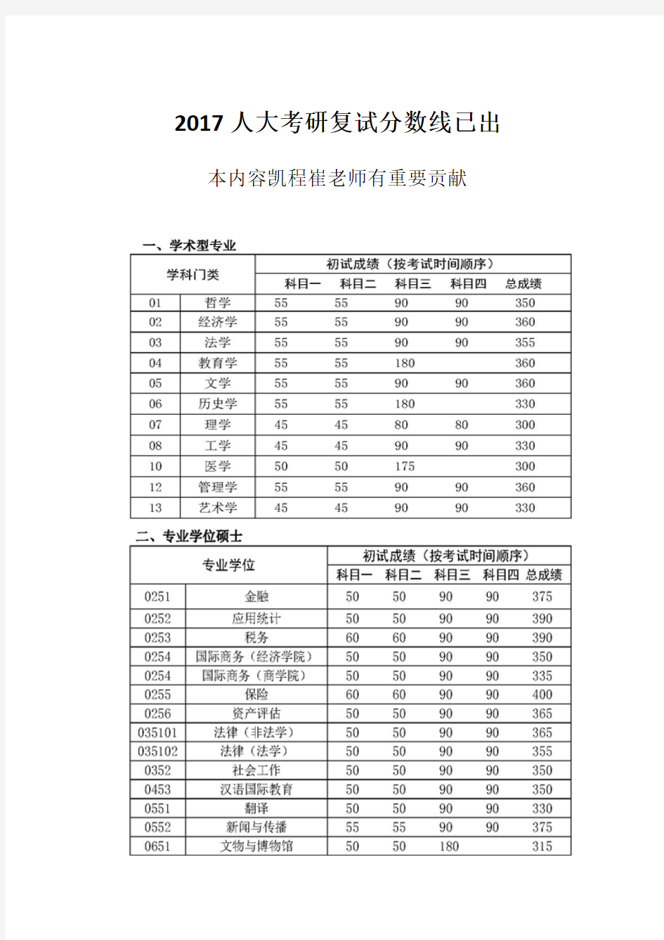 2017人大考研复试分数线已出