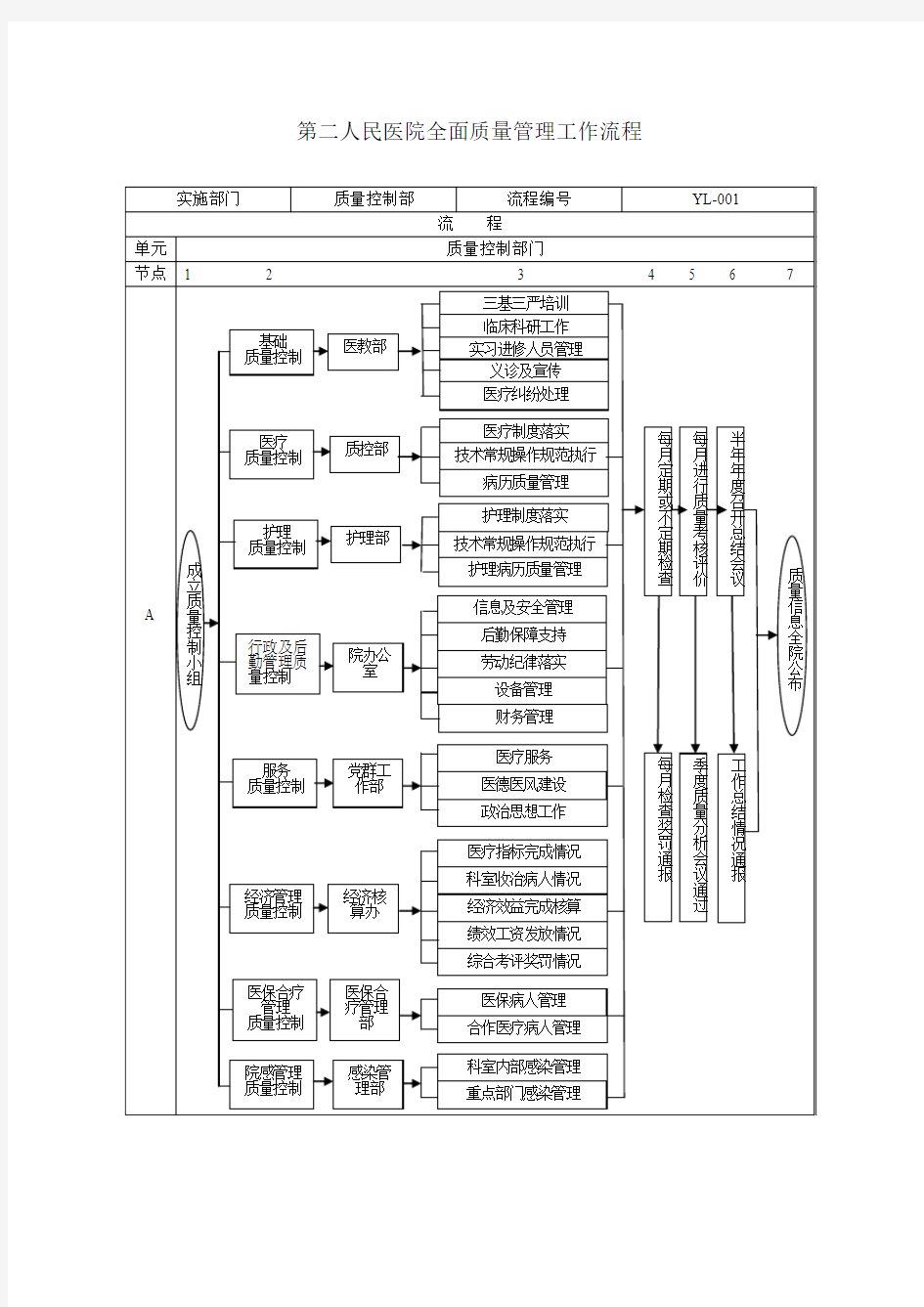 第二人民医院全面质量管理工作流程