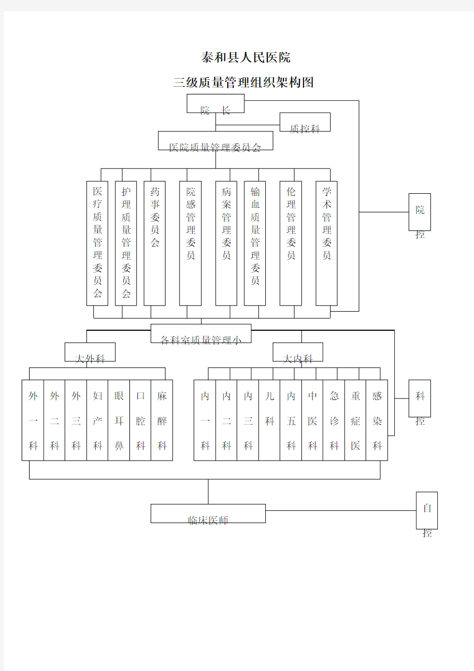 医院三级质量管理组织架构图