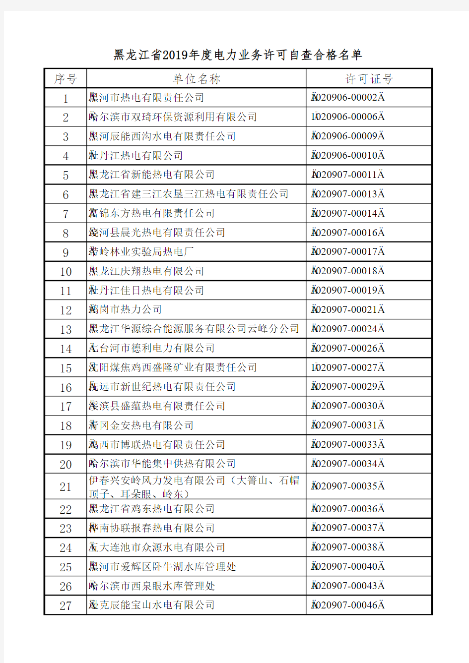 黑龙江省2019年度电力业务许可自查合格名单