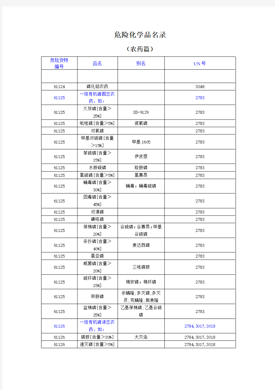危险化学品名录(农药)