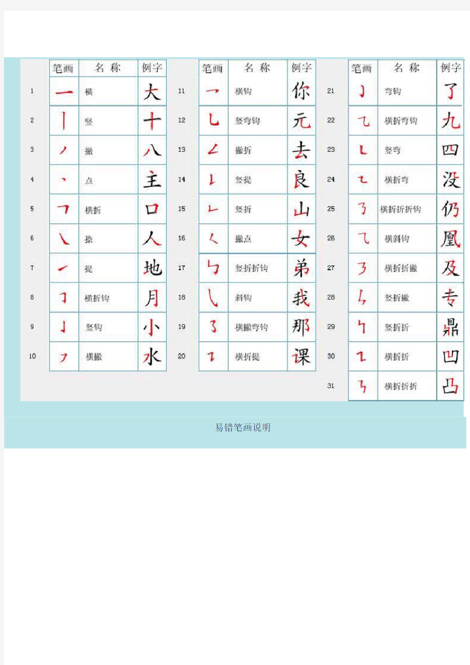 汉字笔顺规则表和笔画名称表