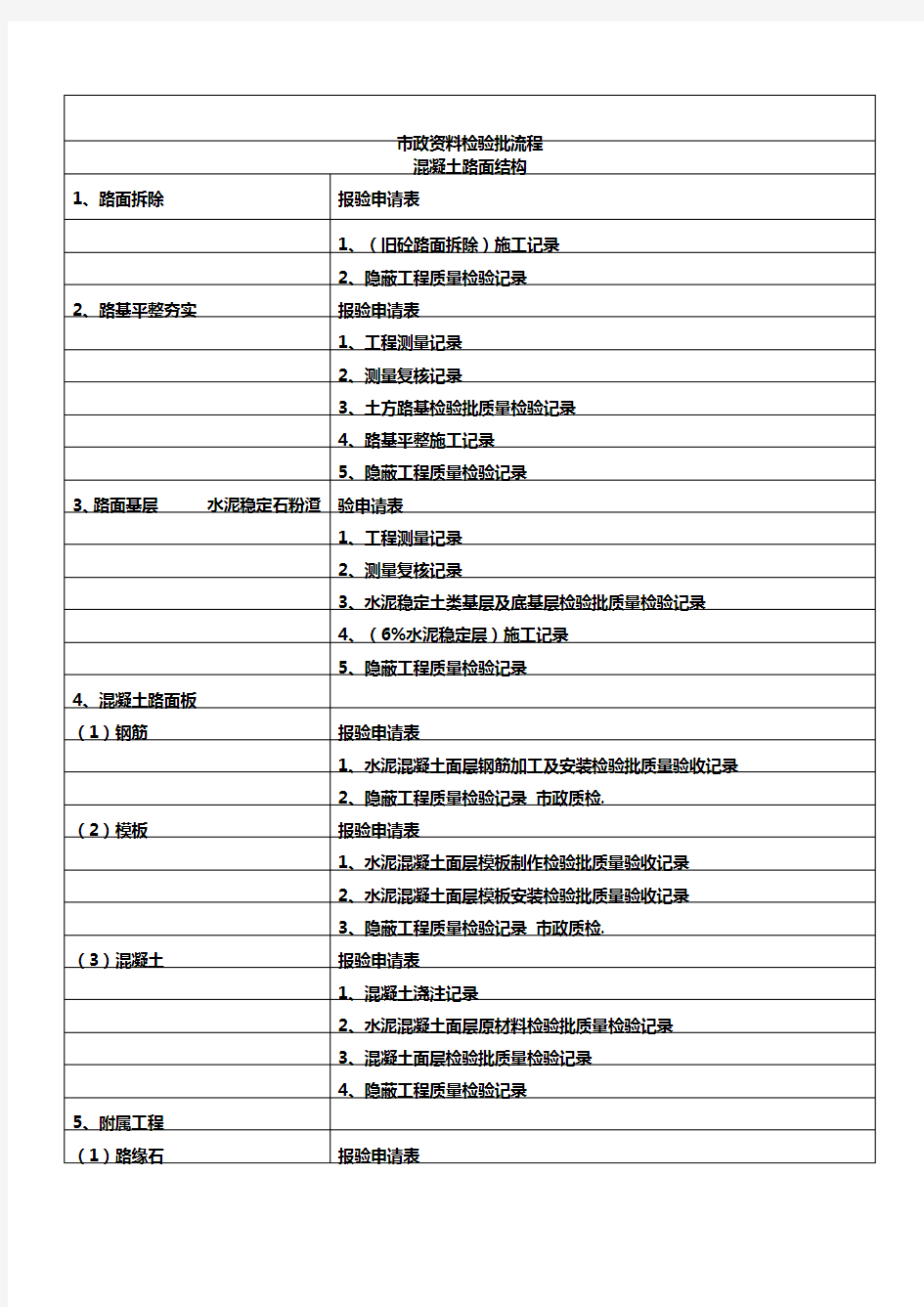 市政检验批资料流程