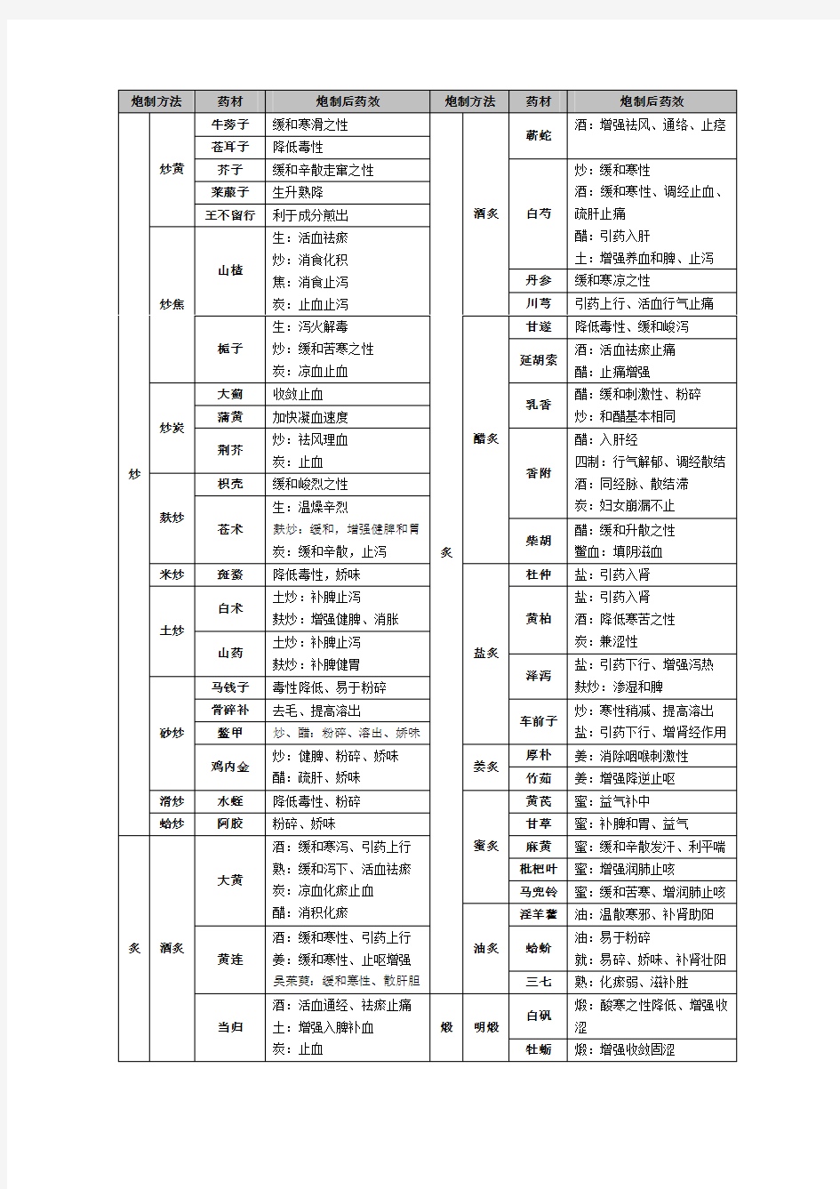 执业药师 中药一 笔记