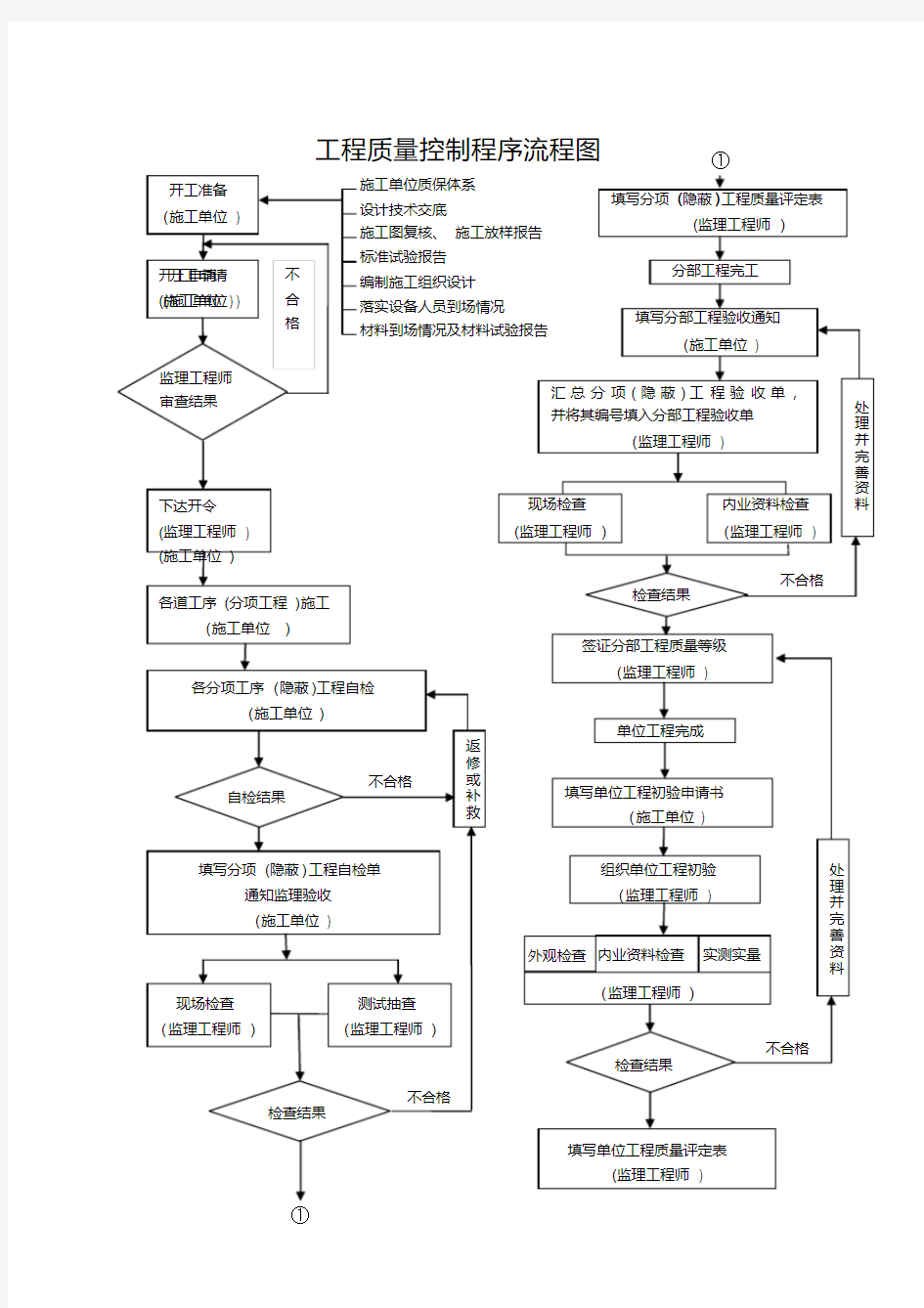 工程质量控制程序流程图