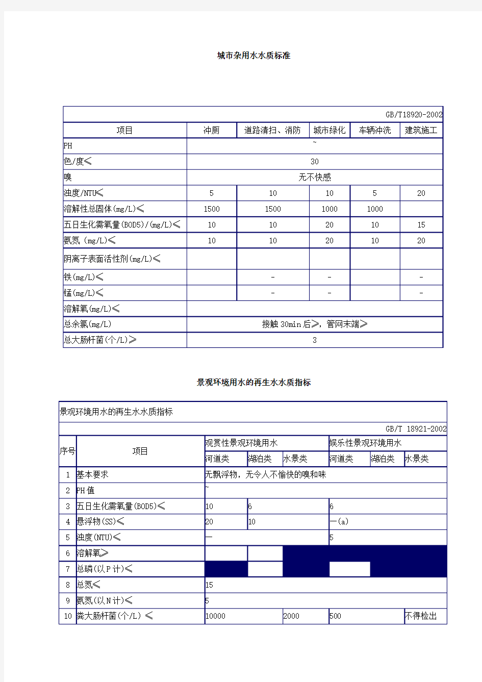 城市杂用水水质标准