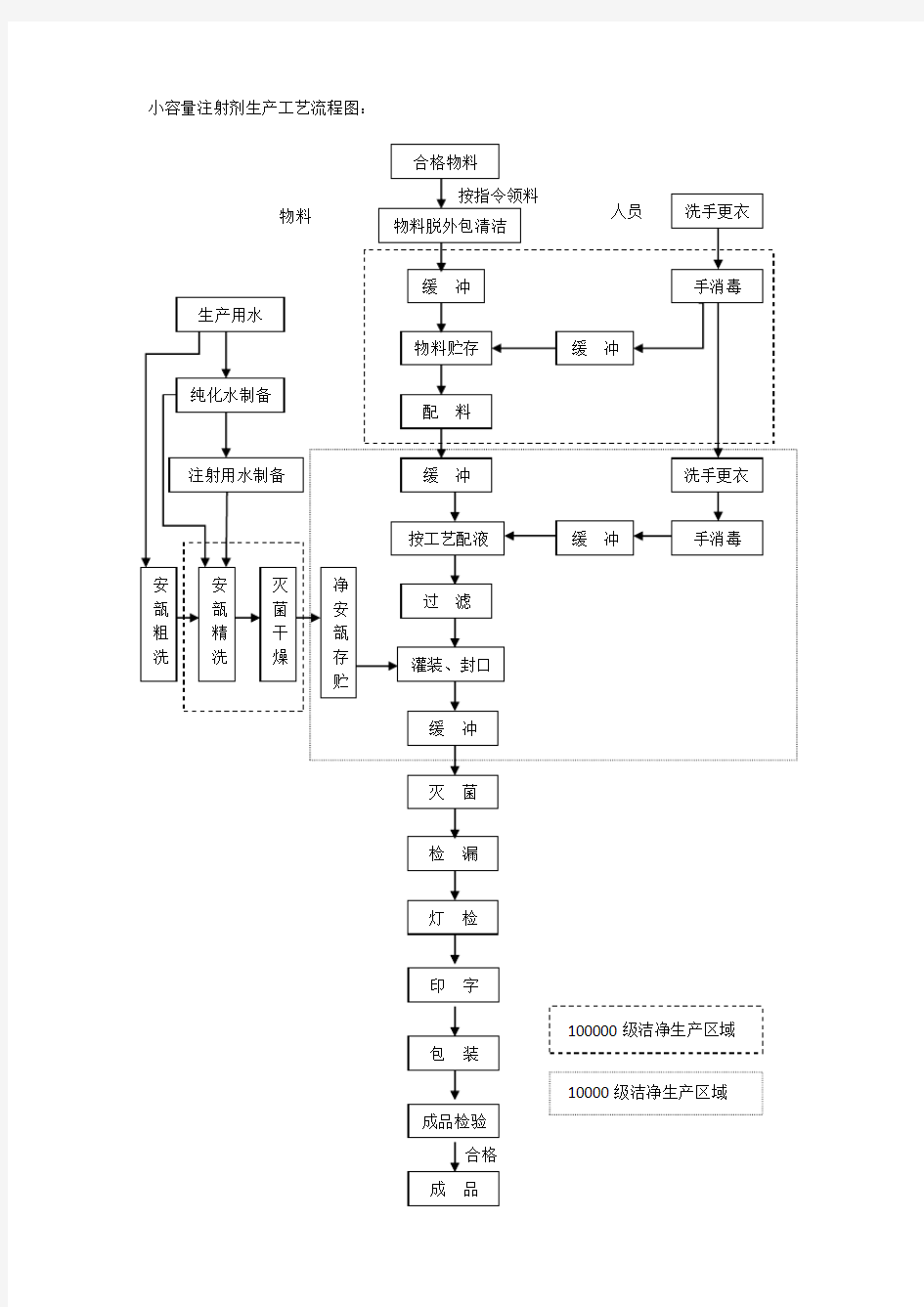 小容量注射剂生产工艺流程图及流程说明