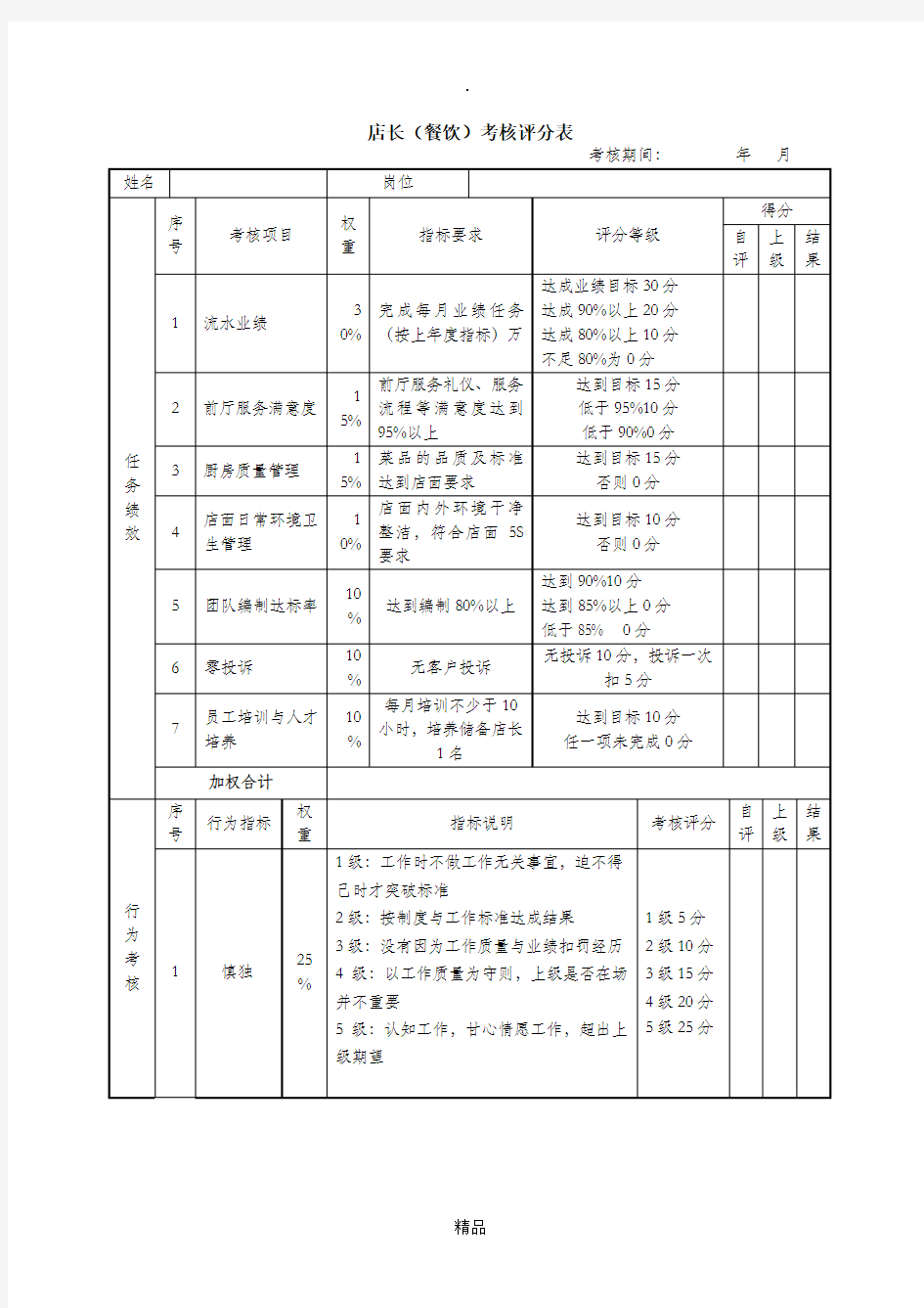 店长(餐饮)绩效考核表