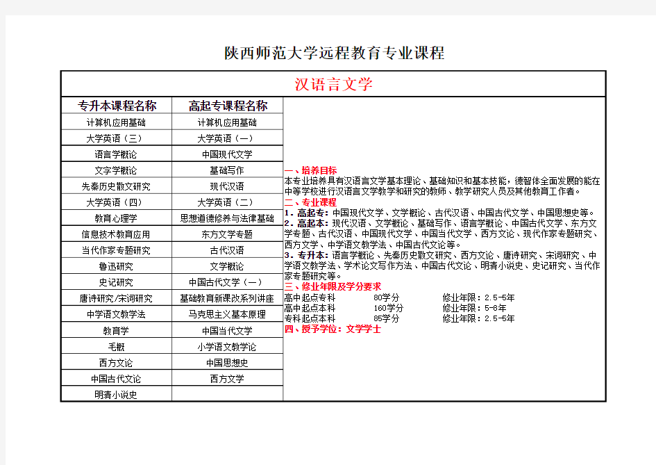 陕西师范大学各专业课程设置 