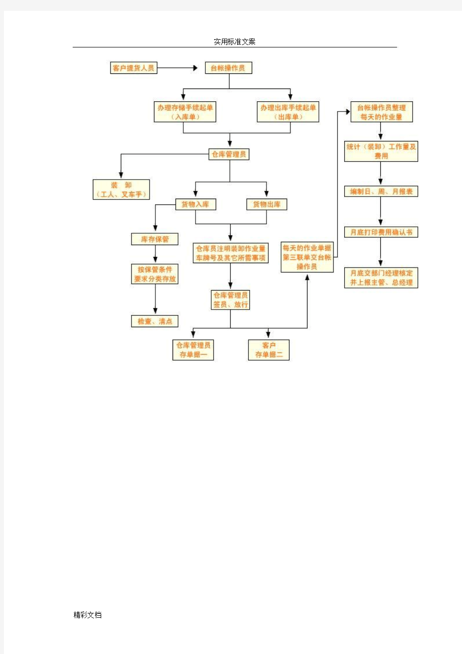 仓库管理系统仓库地流程图[2]