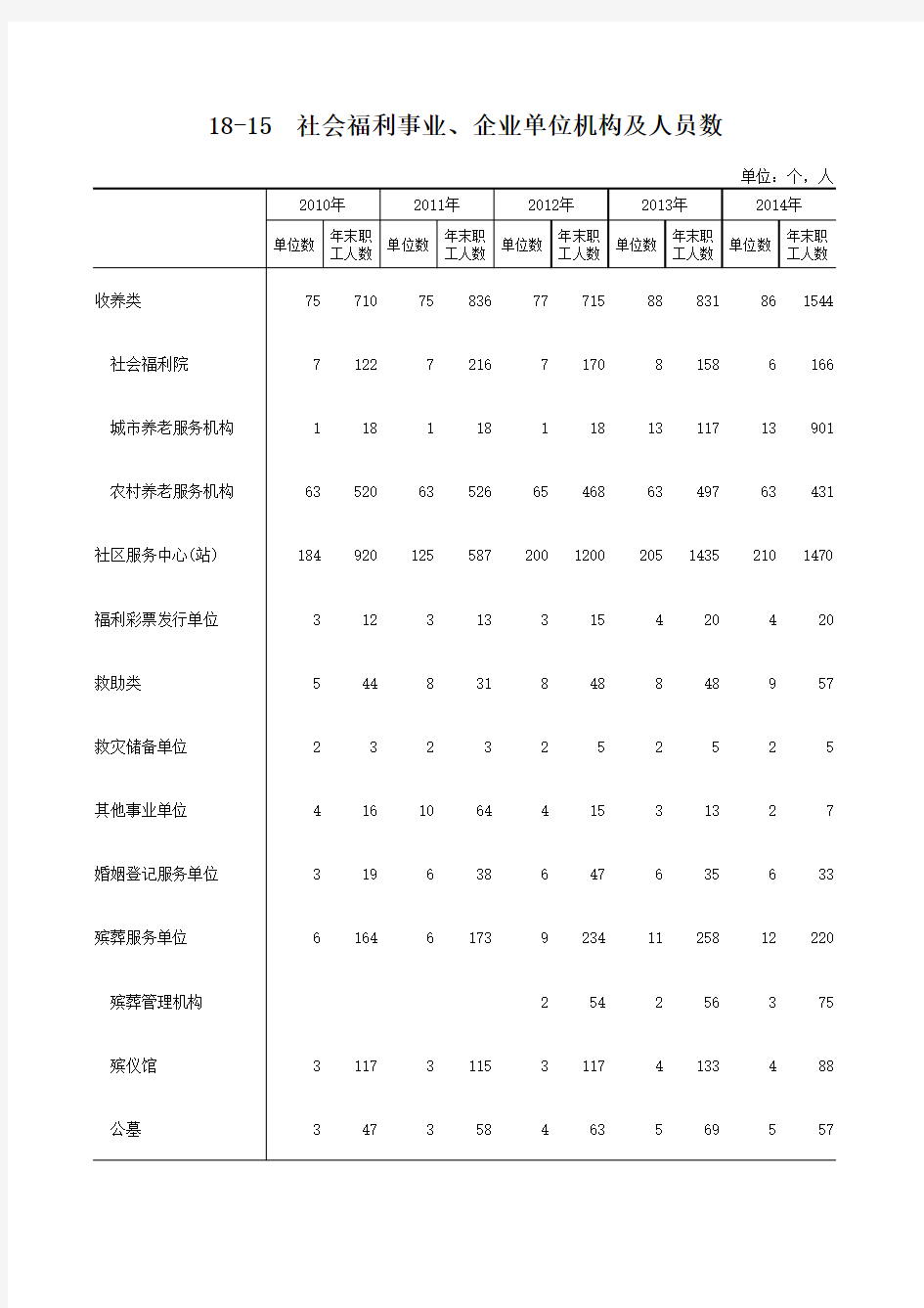 荆门市统计年鉴社会经济发展指标：18-15  社会福利事业、企业单位机构及人员数