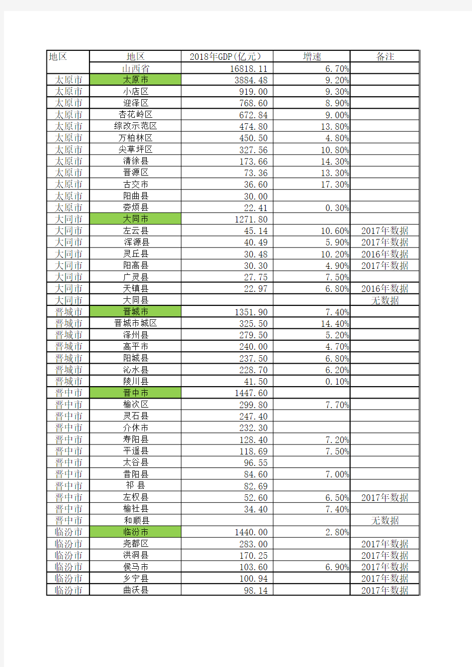 2018山西省各县市GDP排序