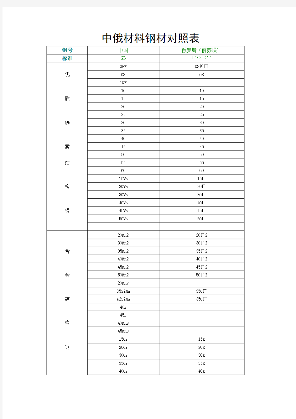 中俄材料对照表