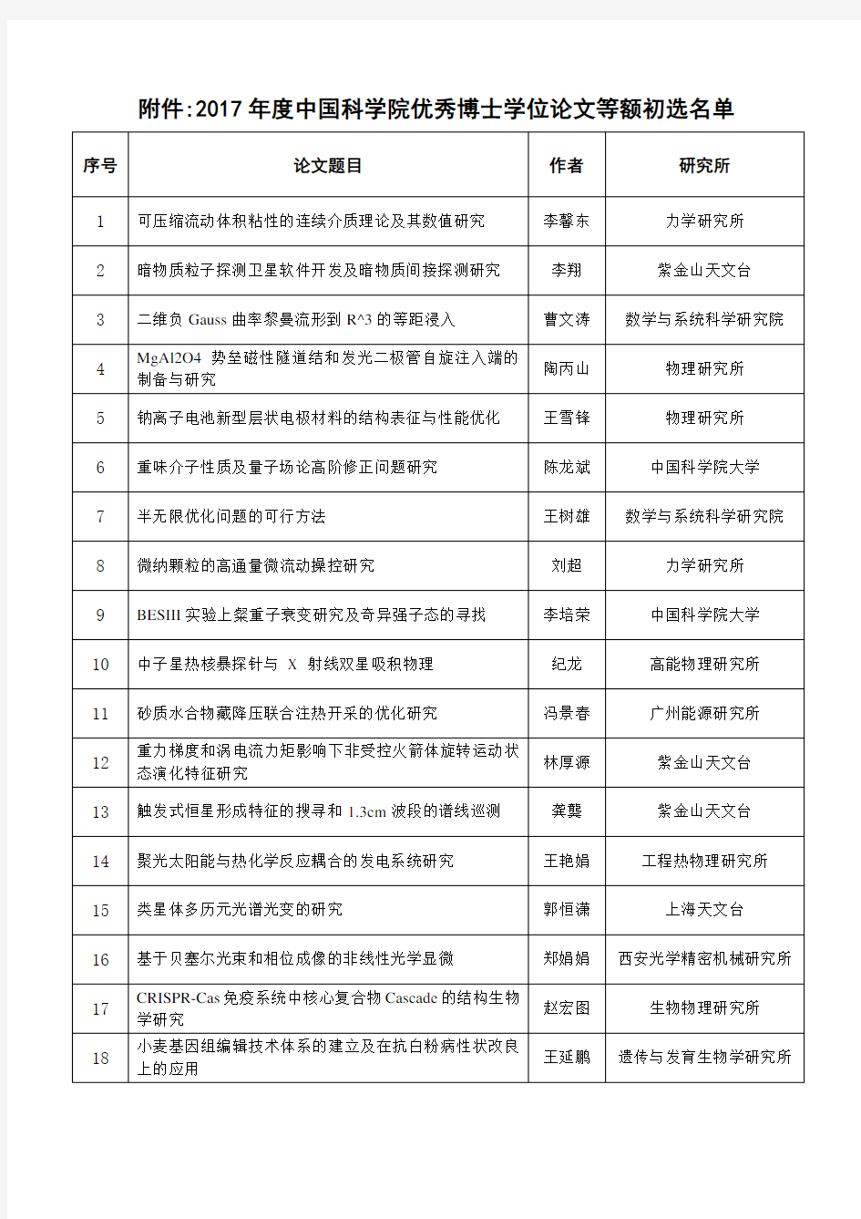 中国科学院百篇优博名单