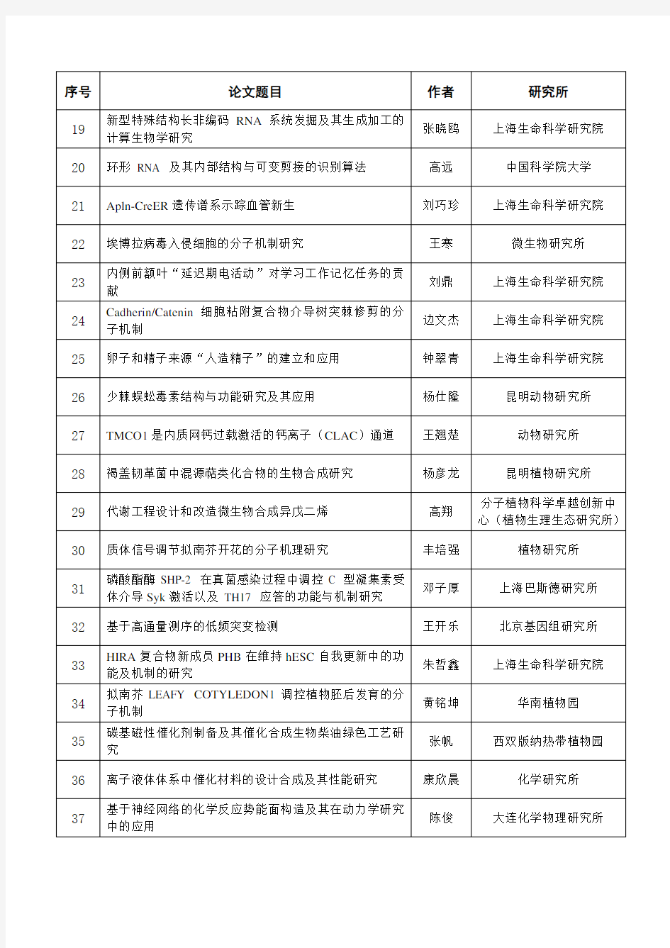 中国科学院百篇优博名单