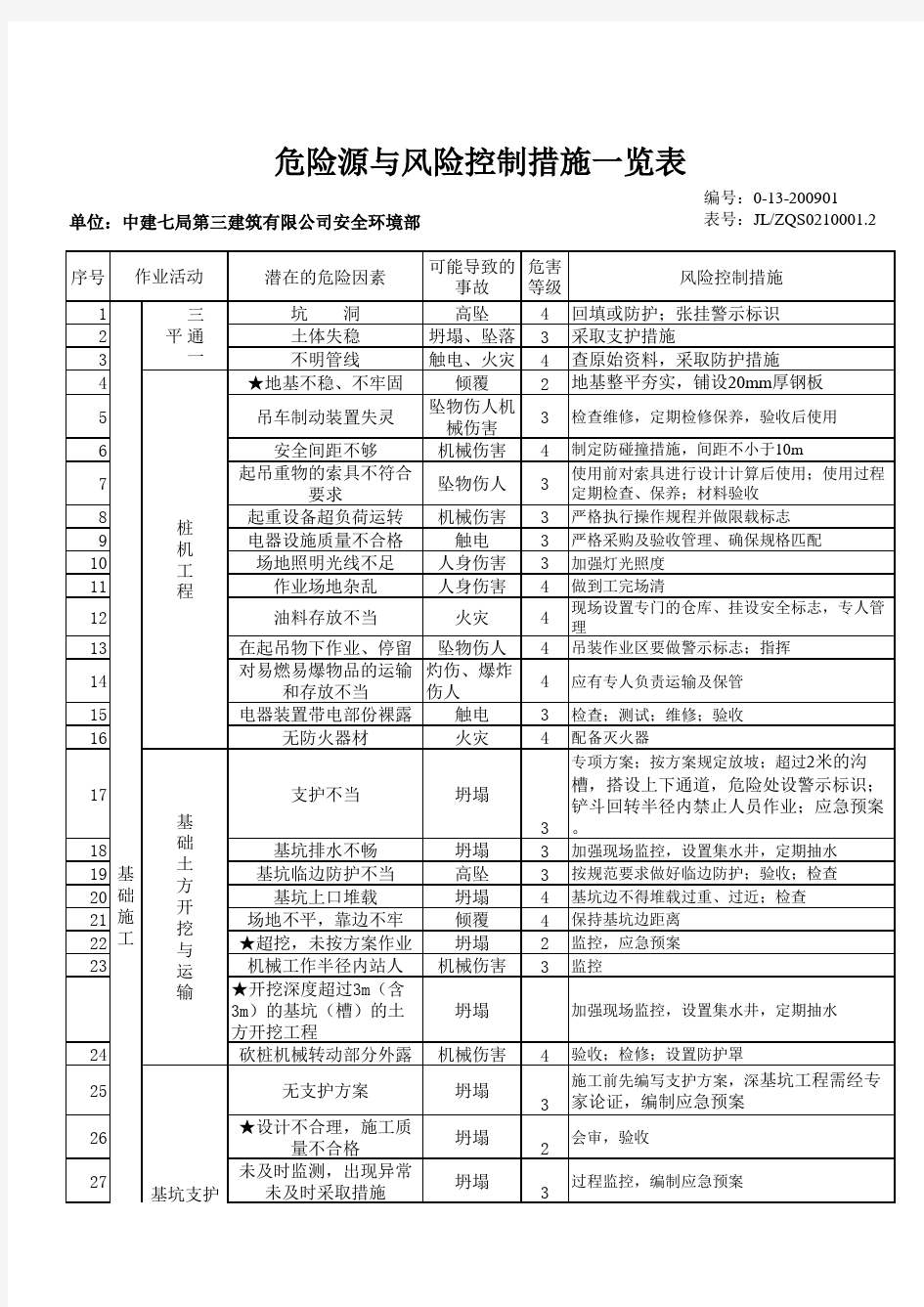 危险源风险控制措施一览表(汇总)