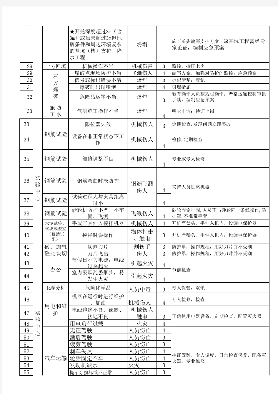 危险源风险控制措施一览表(汇总)