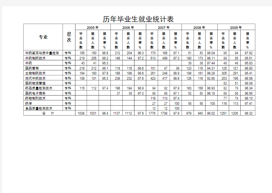 历年毕业生就业统计表