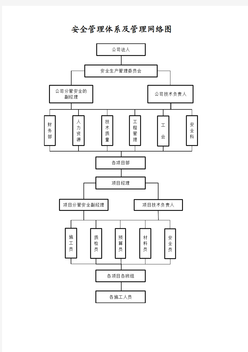 安全管理体系及管理网络图总承包组织结构图