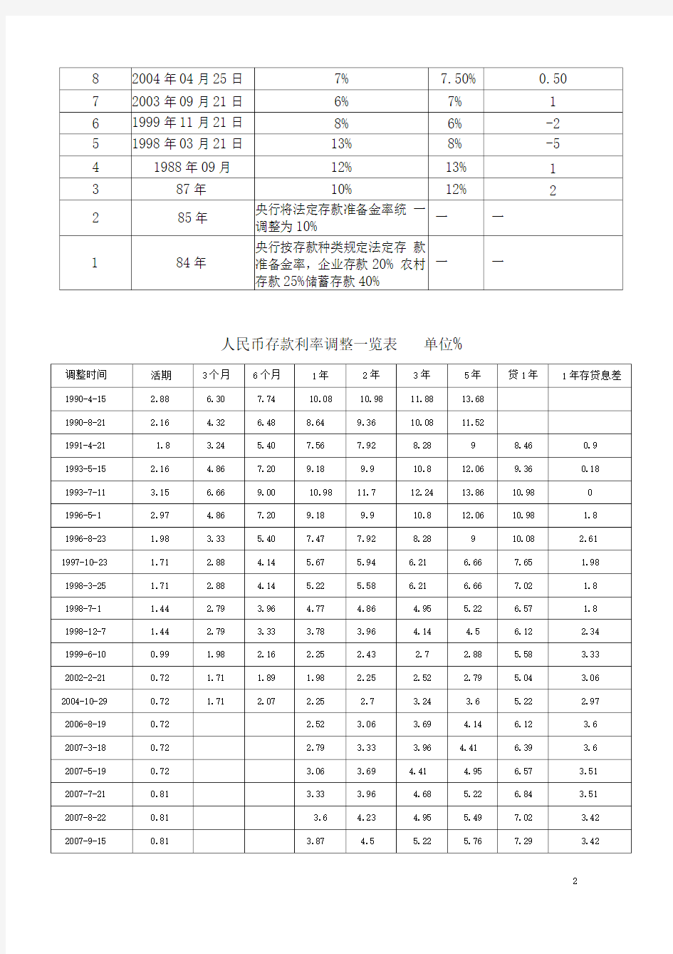 中国银行历年存款准备金率及基准利率调整一览表(最新)