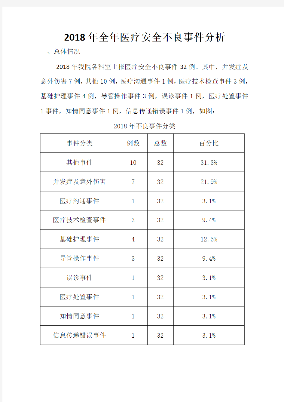 2018年医疗安全不良事件分析