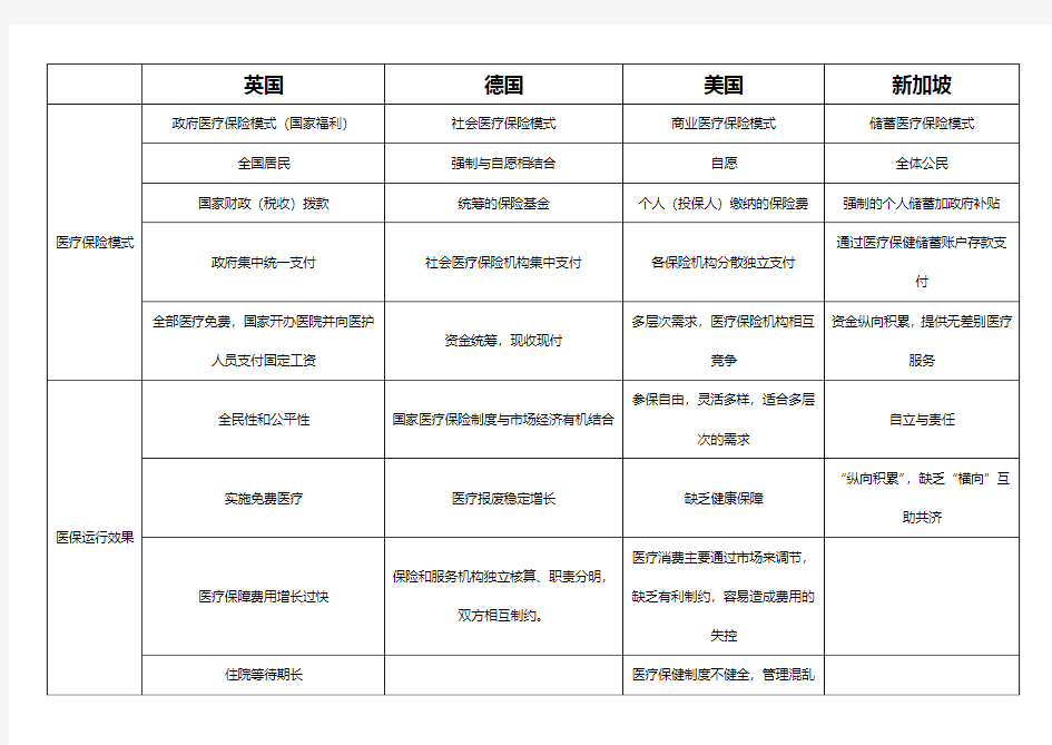 国际医疗险种对比表(英国、美国、德国、新加坡)