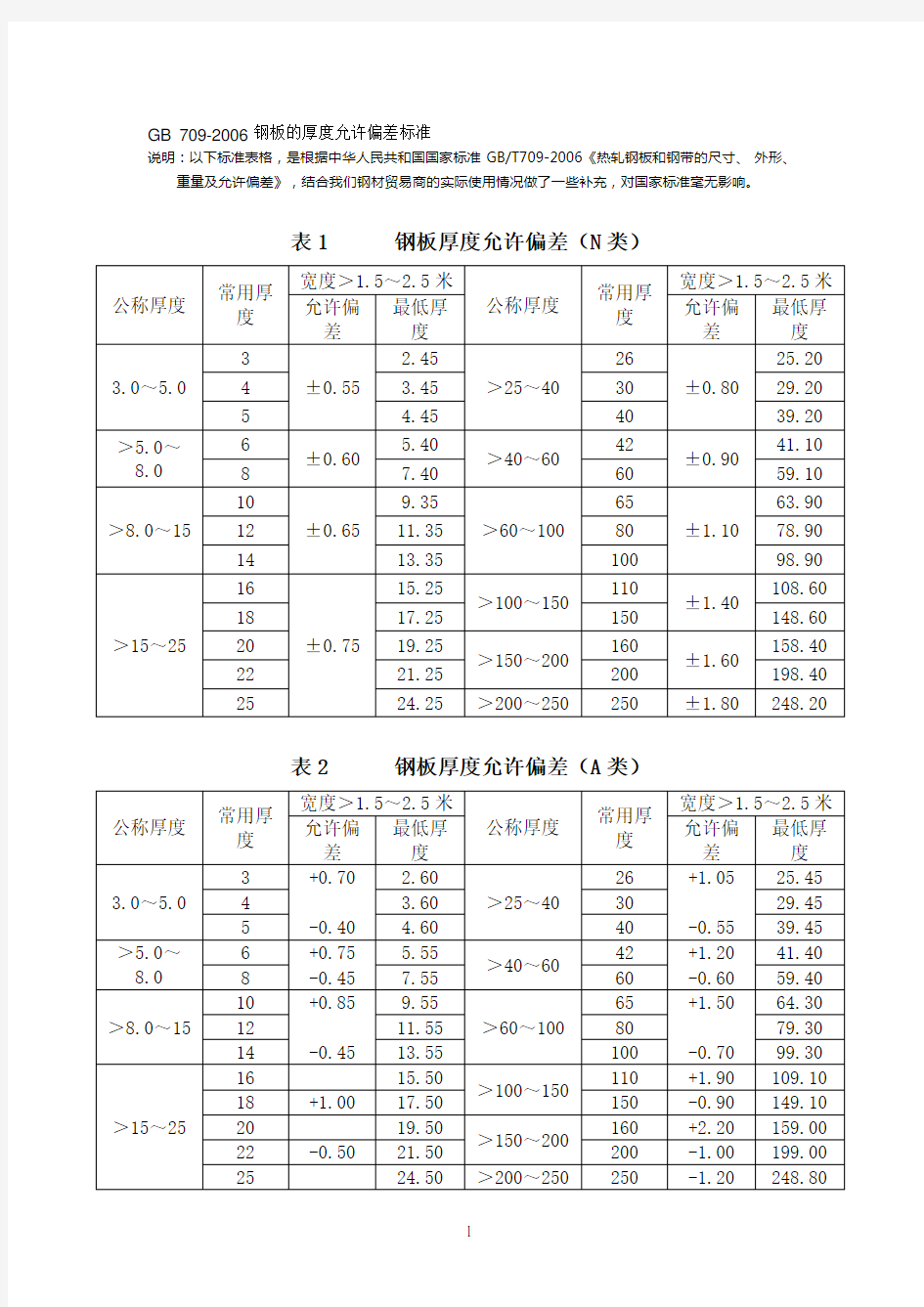 GB 709-2006 钢板的厚度允许偏差标准