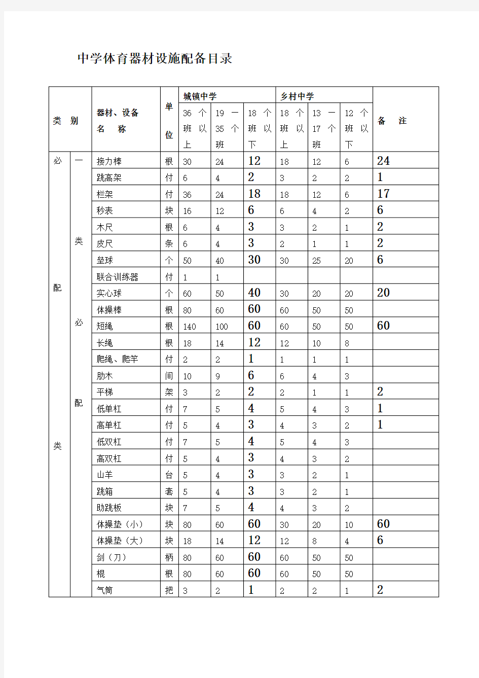 中学体育器材配备标准