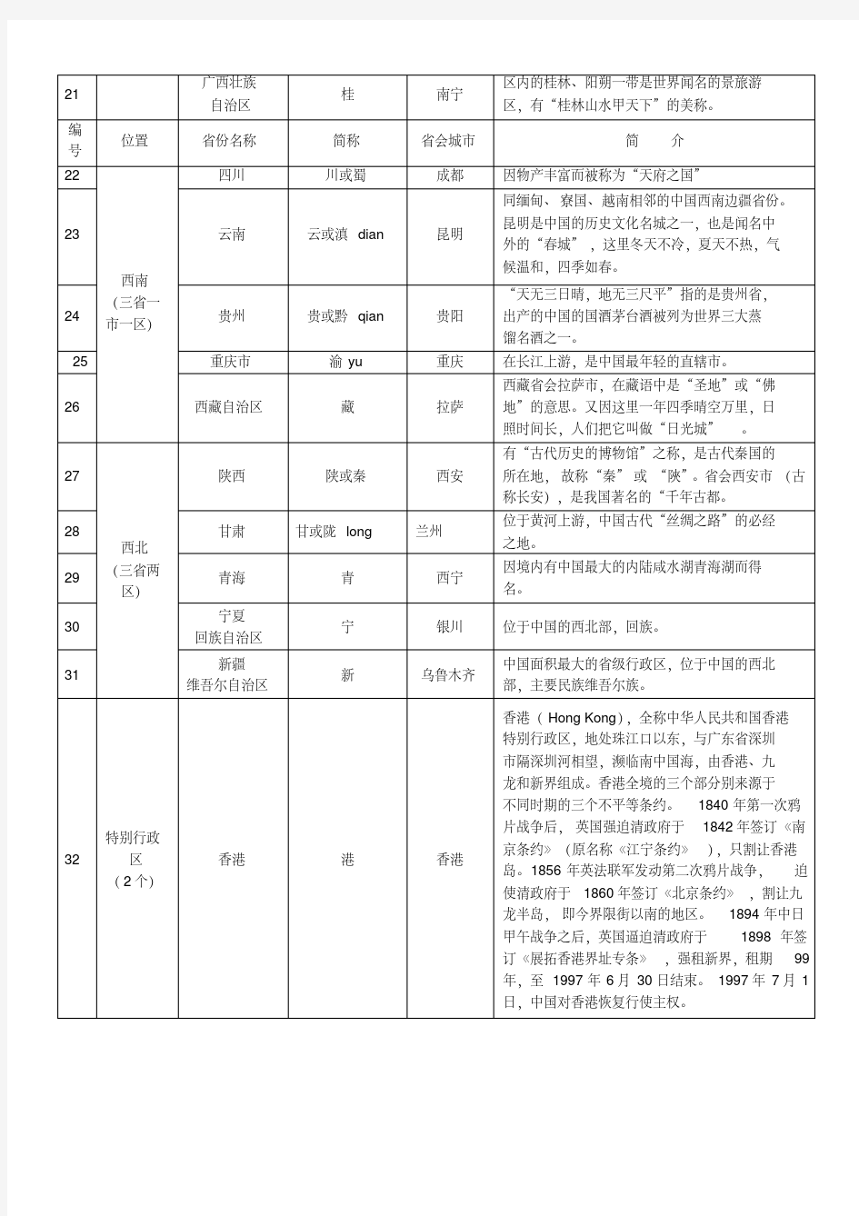 全国各省份简称、简介表(最新最全)