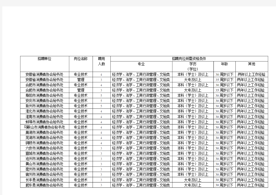 2010年度省直事业单位工作人员招聘岗位汇总表