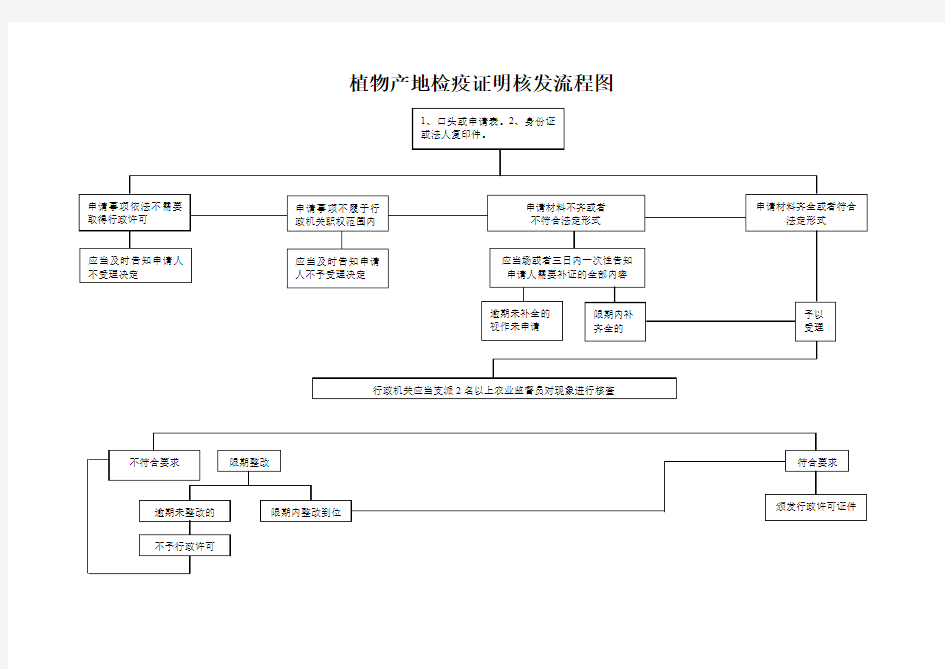 植物产地检疫证明核发流程图.