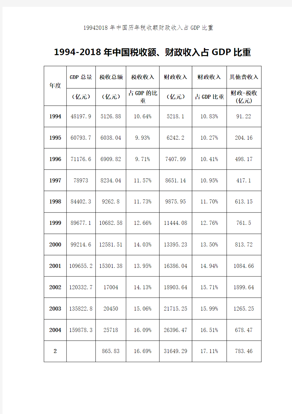 19942018年中国历年税收额财政收入占GDP比重