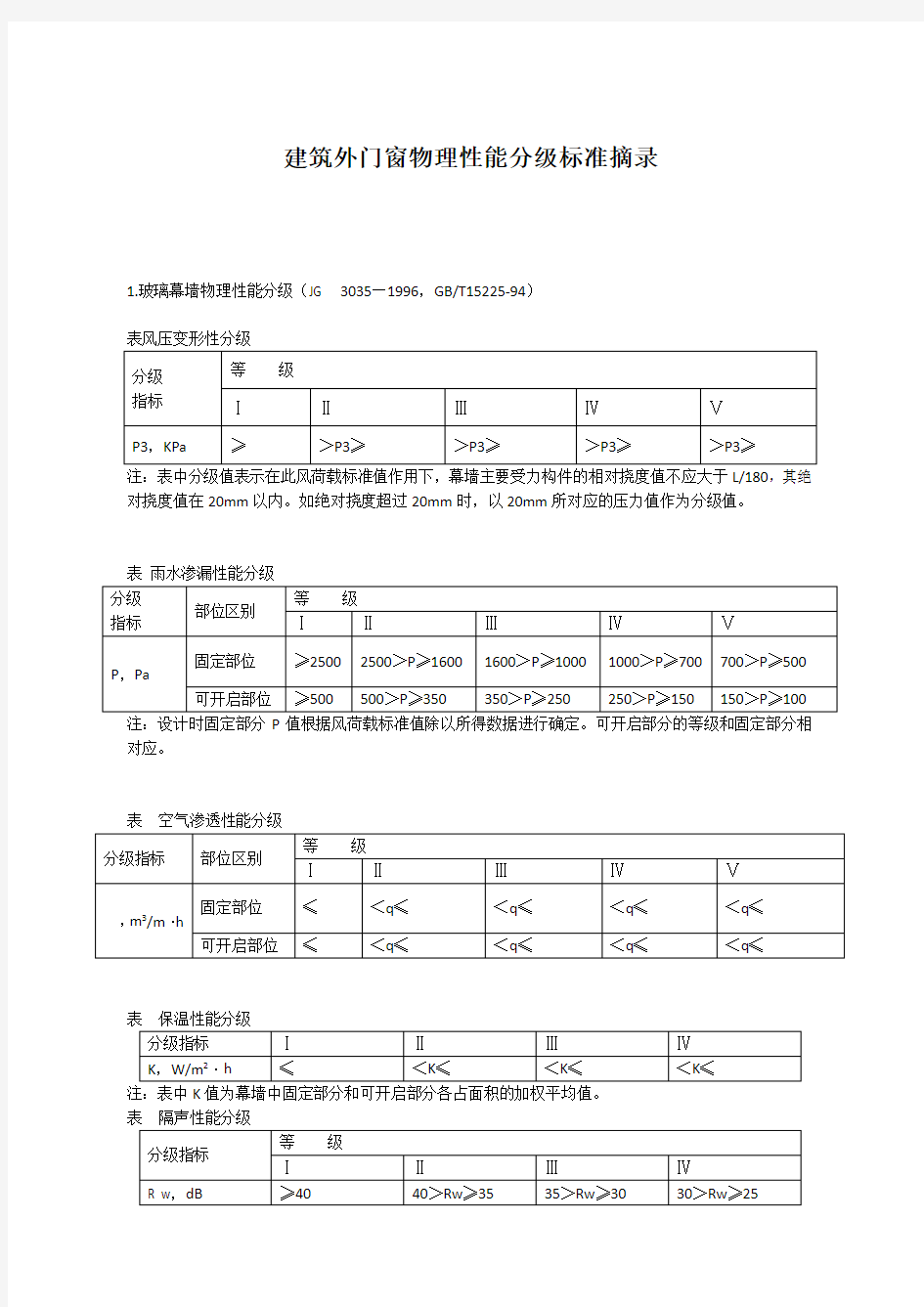 建筑外门窗物理性能分级标准摘录